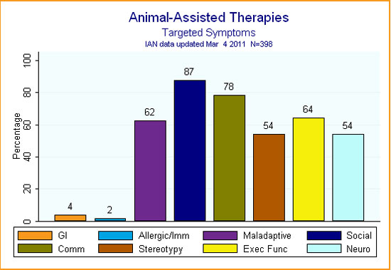 Animal Assisted Therapy - WCS